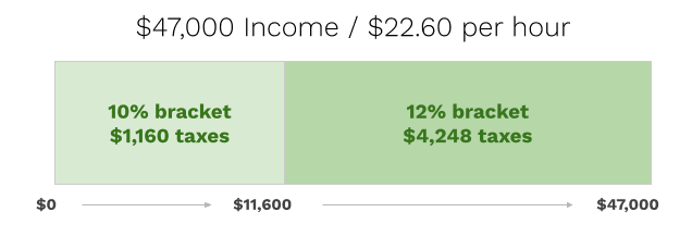 More Money… More Taxes? Why Moving Up a Tax Bracket Won’t Shrink Your Paycheck 1 Taxes 1
