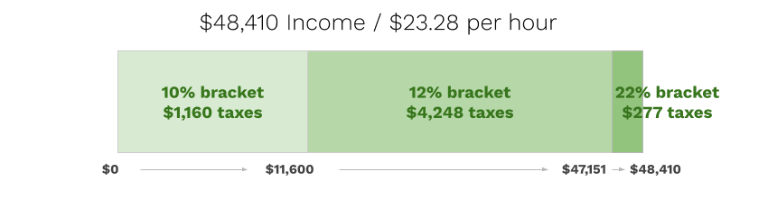 More Money… More Taxes? Why Moving Up a Tax Bracket Won’t Shrink Your Paycheck 2 Taxes 2 1